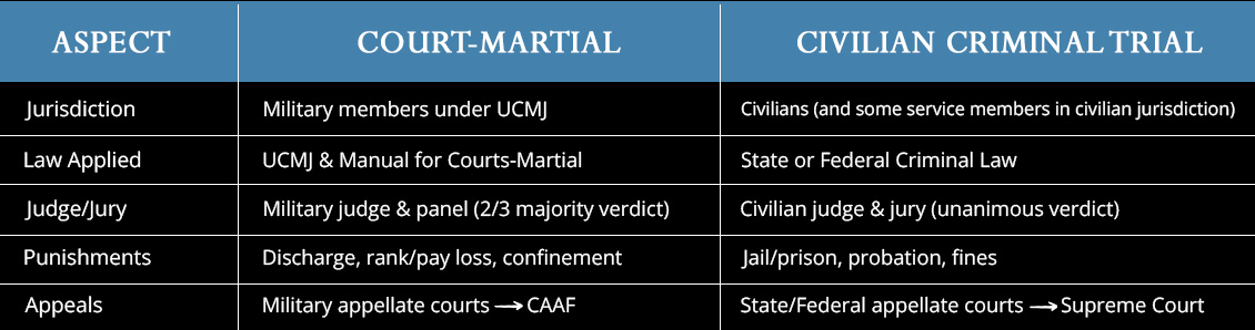 Graphic Listing the Differences Between a Court-Martial and a Civilian Criminal Trial