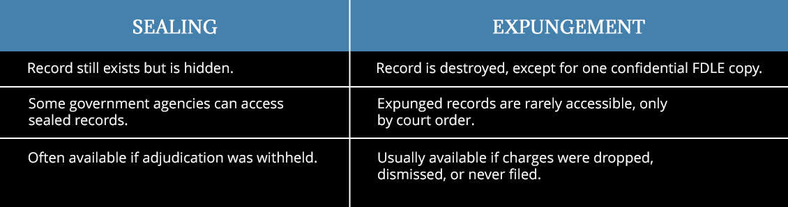 Graph Displaying the Three Main Differences Between Sealing and Expungement