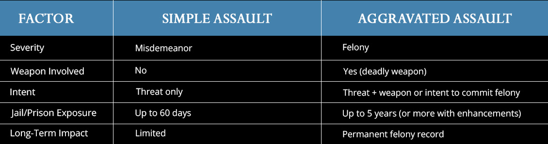 Chart Outlining the Differences Between Simple Assault and Aggravated Assault