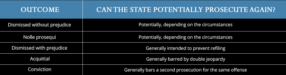 Graphic Outlining the Distinction Between Acquittal and Dismissal
